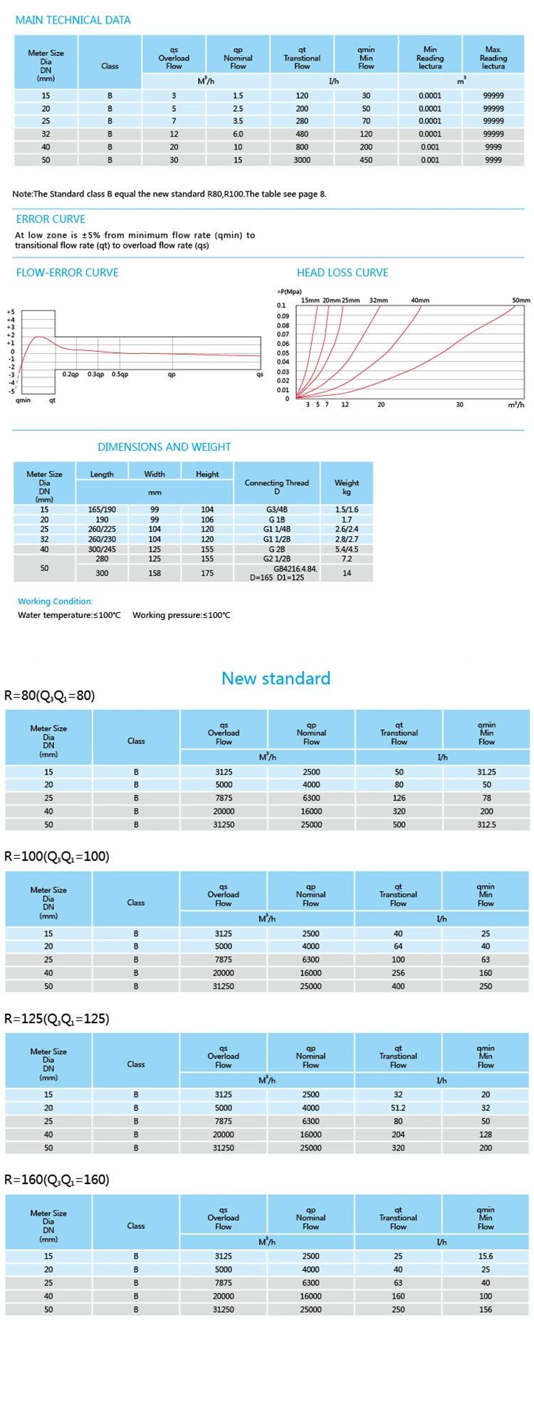 The Output Pulse of Water Meter